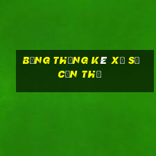 bảng thống kê xổ số cần thơ