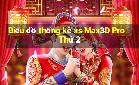 Biểu đồ thống kê xs Max3D Pro Thứ 2