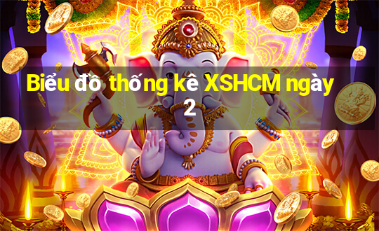 Biểu đồ thống kê XSHCM ngày 2