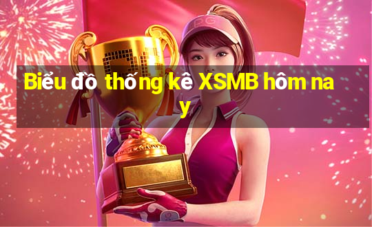 Biểu đồ thống kê XSMB hôm nay