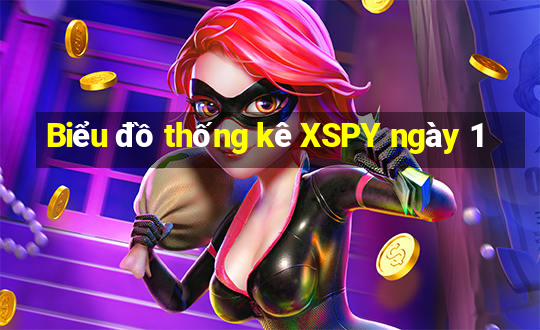 Biểu đồ thống kê XSPY ngày 1