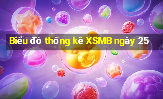 Biểu đồ thống kê XSMB ngày 25