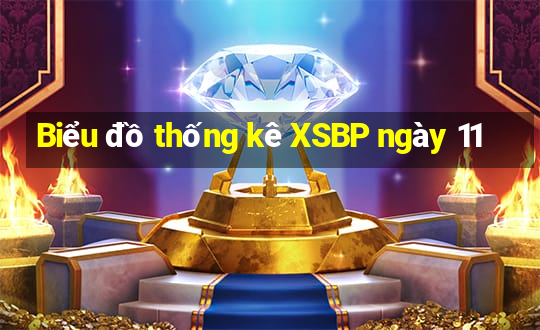 Biểu đồ thống kê XSBP ngày 11