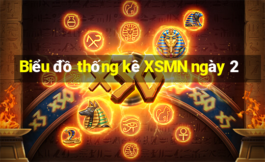 Biểu đồ thống kê XSMN ngày 2