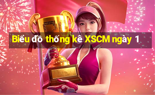 Biểu đồ thống kê XSCM ngày 1