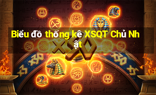 Biểu đồ thống kê XSQT Chủ Nhật