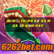 Biểu đồ thống kê XS Max 3D hôm nay