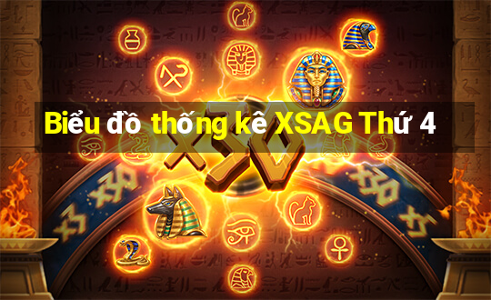 Biểu đồ thống kê XSAG Thứ 4