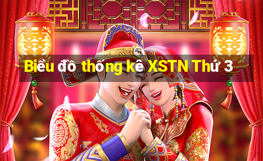 Biểu đồ thống kê XSTN Thứ 3