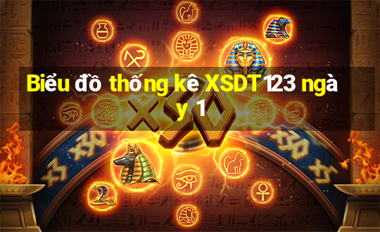 Biểu đồ thống kê XSDT123 ngày 1