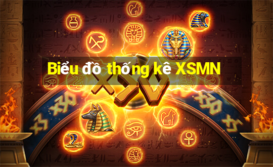 Biểu đồ thống kê XSMN