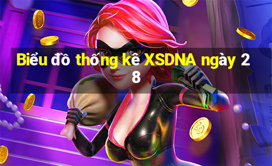 Biểu đồ thống kê XSDNA ngày 28